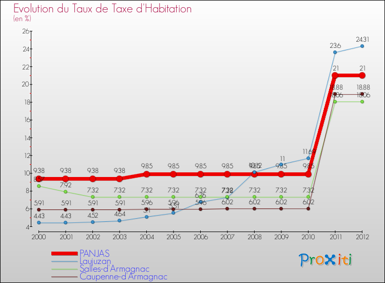 Evolution du taux de la taxe d'habitation pour PANJAS et les communes proches Comparaison des taux de la taxe d'habitation pour PANJAS et les communes voisines