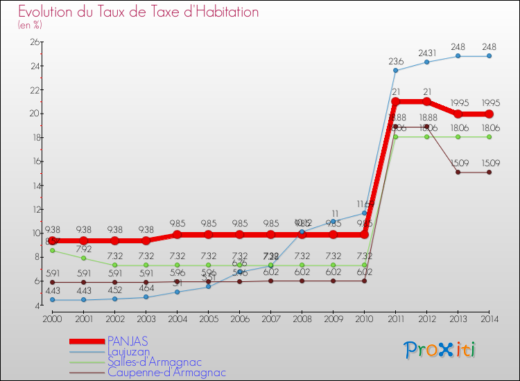 Evolution du taux de la taxe d'habitation pour PANJAS et les communes proches de 2000 à 2014 Comparaison des taux de la taxe d'habitation pour PANJAS et les communes voisines de 2000 à 2014