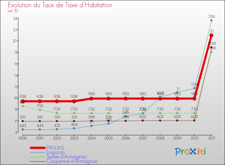 Evolution du taux de la taxe d'habitation pour PANJAS et les communes proches Comparaison des taux de la taxe d'habitation pour PANJAS et les communes voisines