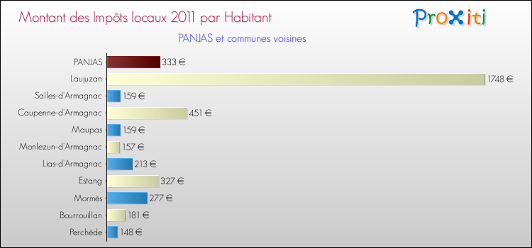 Montant des impôts locaux par Habitant pour PANJAS et les communes proches Comparaison des impôts locaux par habitant pour PANJAS et les communes voisines