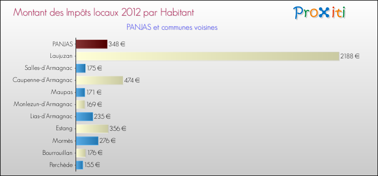 Montant des impôts locaux par Habitant pour PANJAS et les communes proches Comparaison des impôts locaux par habitant pour PANJAS et les communes voisines
