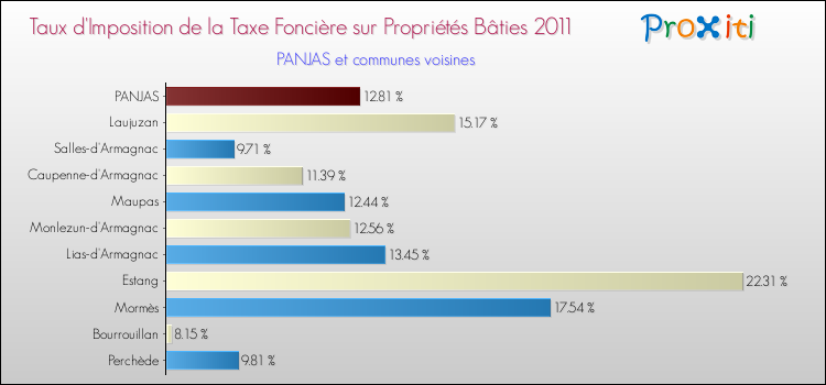 Taux d'imposition de la taxe foncière sur le bati 2011 pour PANJAS et les communes proches Comparaison des taux d'imposition de la taxe foncière sur le bati 2011 pour PANJAS et les communes voisines