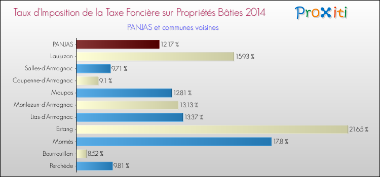 Taux d'imposition de la taxe foncière sur le bati 2014 pour PANJAS et les communes proches Comparaison des taux d'imposition de la taxe foncière sur le bati 2014 pour PANJAS et les communes voisines