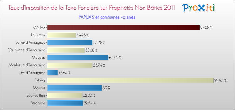 Taux d'imposition de la taxe foncière sur les immeubles et terrains non batis 2011 pour PANJAS et les communes proches Comparaison des taux d'imposition de la taxe foncière sur les immeubles et terrains non batis 2011 pour PANJAS et les communes voisines