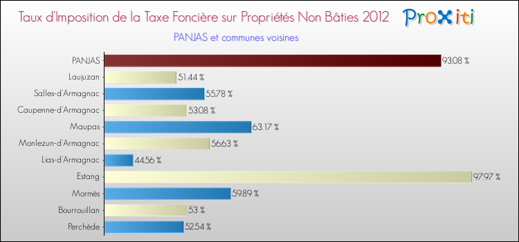 Taux d'imposition de la taxe foncière sur les immeubles et terrains non batis 2012 pour PANJAS et les communes proches Comparaison des taux d'imposition de la taxe foncière sur les immeubles et terrains non batis 2012 pour PANJAS et les communes voisines