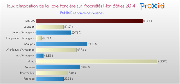 Taux d'imposition de la taxe foncière sur les immeubles et terrains non batis 2014 pour PANJAS et les communes proches Comparaison des taux d'imposition de la taxe foncière sur les immeubles et terrains non batis 2014 pour PANJAS et les communes voisines