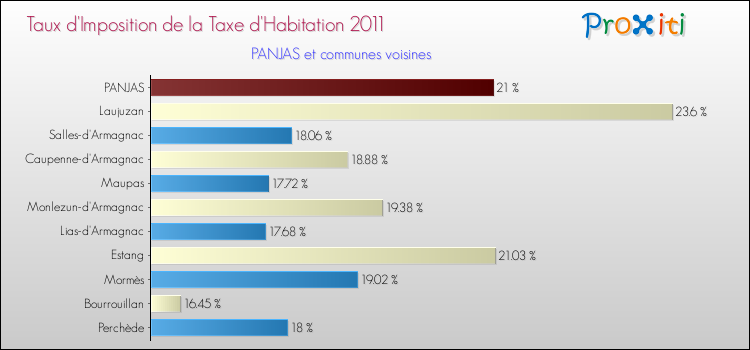 Taux d'imposition de la taxe d'habitation 2011 pour PANJAS et les communes proches Comparaison des taux d'imposition de la taxe d'habitation 2011 pour PANJAS et les communes voisines