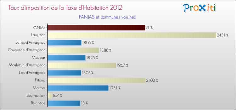 Taux d'imposition de la taxe d'habitation 2012 pour PANJAS et les communes proches Comparaison des taux d'imposition de la taxe d'habitation 2012 pour PANJAS et les communes voisines