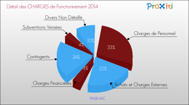 Décomposition des Charges de Fonctionnement 2014 de la commune de PAUILHAC Charges de Fonctionnement 2014 pour la commune de PAUILHAC