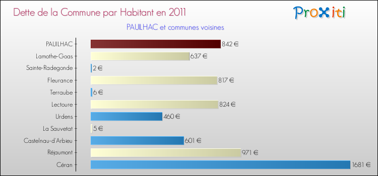Dette par habitant de la commune en 2011 pour PAUILHAC et les communes proches Comparaison de la dette par habitant de la commune en 2011 pour PAUILHAC et les communes voisines