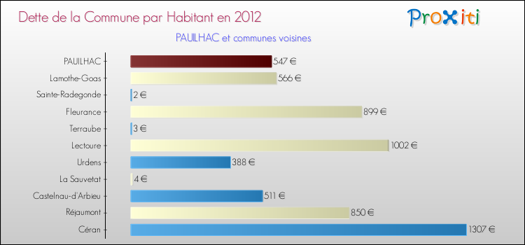 Dette par habitant de la commune en 2012 pour PAUILHAC et les communes proches Comparaison de la dette par habitant de la commune en 2012 pour PAUILHAC et les communes voisines