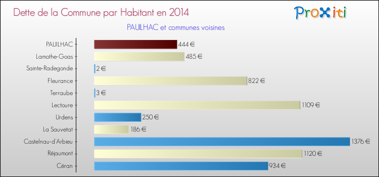 Dette par habitant de la commune en 2014 pour PAUILHAC et les communes proches Comparaison de la dette par habitant de la commune en 2014 pour PAUILHAC et les communes voisines
