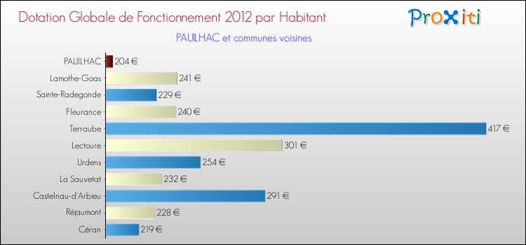 Montant des dotations globales de fonctionnement DGF par Habitant pour PAUILHAC et les communes proches Comparaison des des dotations globales de fonctionnement DGF par habitant pour PAUILHAC et les communes voisines