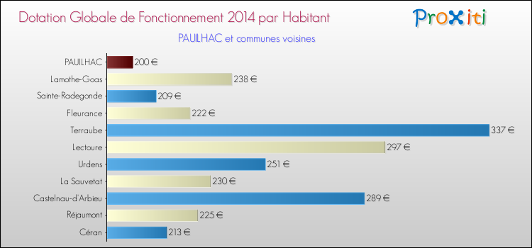 Montant des dotations globales de fonctionnement DGF par Habitant pour PAUILHAC et les communes proches en 2014. Comparaison des des dotations globales de fonctionnement DGF par habitant pour PAUILHAC et les communes voisines en 2014.