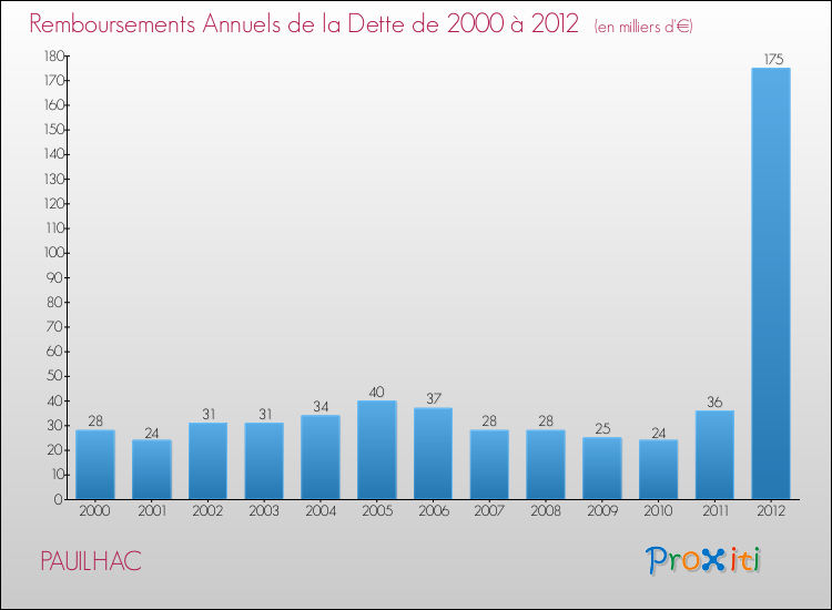 Evolution de l'annuité de la dette pour la commune de PAUILHAC de 2000 à 2012 Annuités de la dette pour PAUILHAC de 2000 à 2012