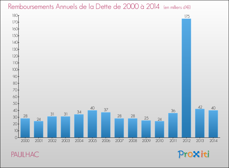 Evolution de l'annuité de la dette pour la commune de PAUILHAC de 2000 à 2014 Annuités de la dette pour PAUILHAC de 2000 à 2014