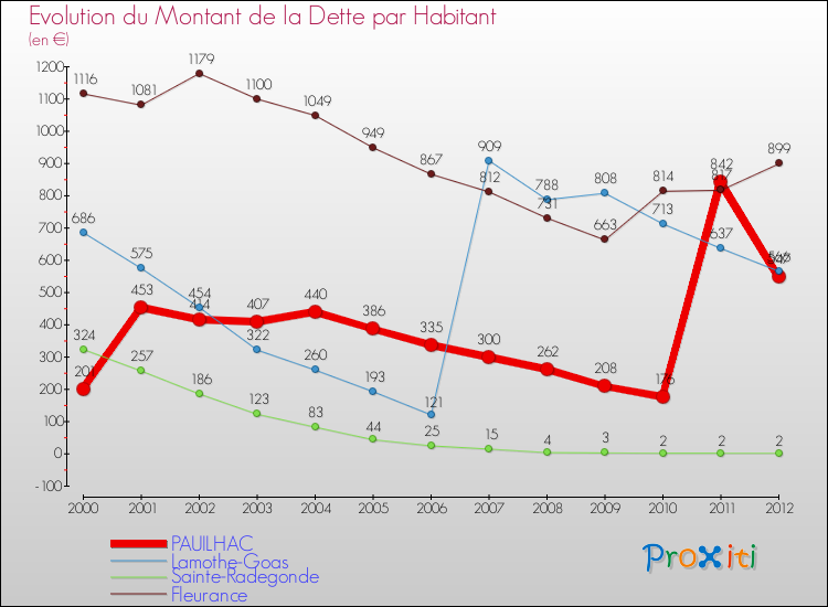 Evolution de la dette par habitant pour la commune de PAUILHAC et les communes proches de 2000 à 2012 Comparaison de la dette par habitant pour PAUILHAC et les communes voisines de 2000 à 2012