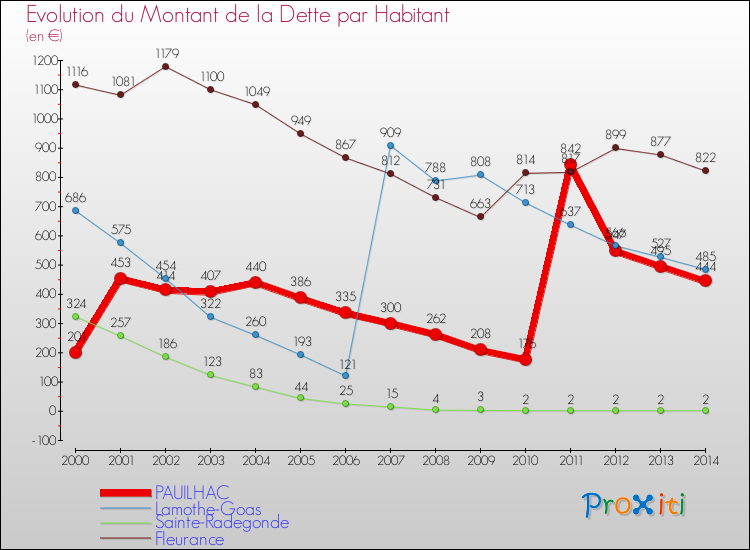 Evolution de la dette par habitant pour la commune de PAUILHAC et les communes proches de 2000 à 2014 Comparaison de la dette par habitant pour PAUILHAC et les communes voisines de 2000 à 2014
