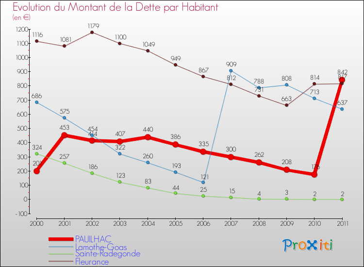 Evolution de la dette par habitant pour la commune de PAUILHAC et les communes proches Comparaison de la dette par habitant pour PAUILHAC et les communes voisines
