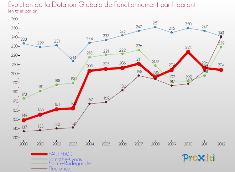 Evolution et montant de la dotation globale de fonctionnement par Habitant pour PAUILHAC et les communes proches Comparaison des dotations globales de fonctionnement par habitant pour PAUILHAC et les communes voisines