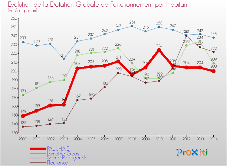 Evolution et montant de la dotation globale de fonctionnement par Habitant pour PAUILHAC et les communes proches de 2000 à 2014. Comparaison des dotations globales de fonctionnement par habitant pour PAUILHAC et les communes voisines de 2000 à 2014.