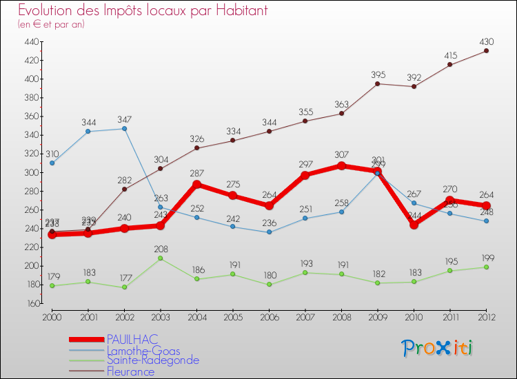 Evolution et montant des impôts locaux par Habitant pour PAUILHAC et les communes proches Comparaison des impôts locaux par habitant pour PAUILHAC et les communes voisines