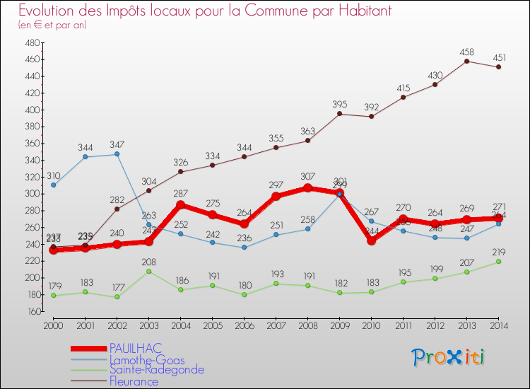 Evolution et montant des impôts locaux par Habitant pour PAUILHAC et les communes proches de 2000 à 2014 Comparaison des impôts locaux par habitant pour PAUILHAC et les communes voisines de 2000 à 2014