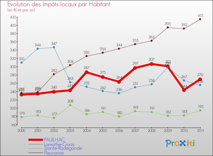 Evolution et montant des impôts locaux par Habitant pour PAUILHAC et les communes proches Comparaison des impôts locaux par habitant pour PAUILHAC et les communes voisines