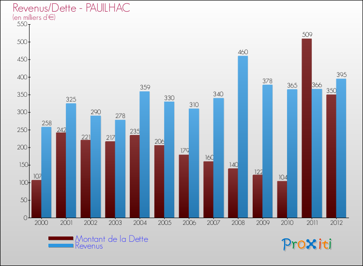 Evolution comparée de la dette et des revenus pour la commune de PAUILHAC de 2000 à 2012 Comparaison de la dette et des revenus pour PAUILHAC de 2000 à 2012