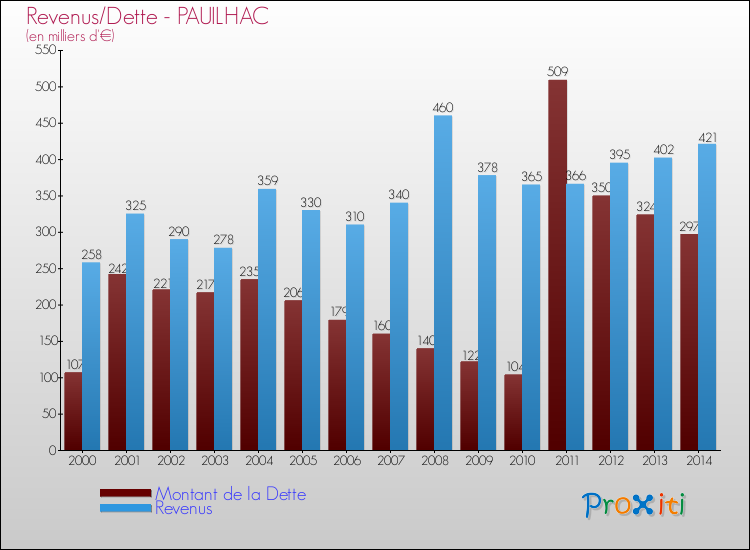 Evolution comparée de la dette et des revenus pour la commune de PAUILHAC de 2000 à 2014 Comparaison de la dette et des revenus pour PAUILHAC de 2000 à 2014