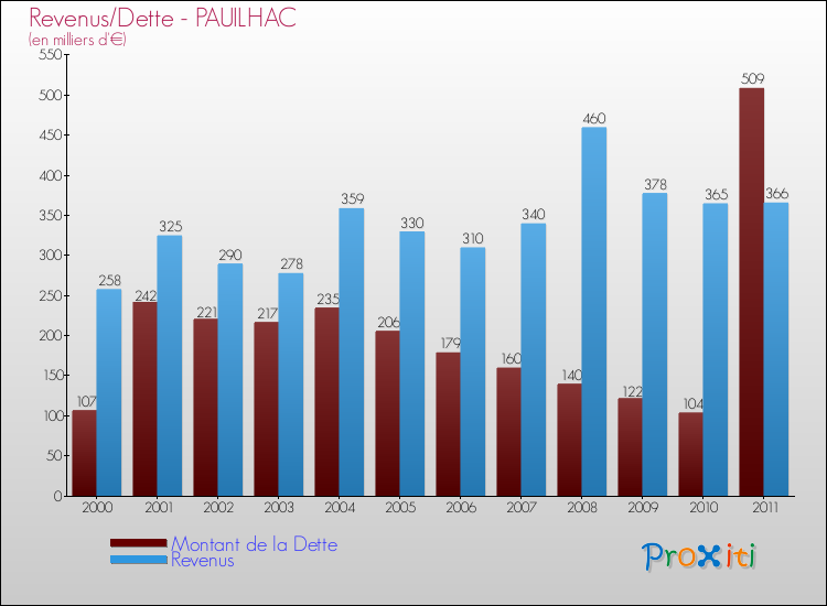 Evolution comparée de la dette et des revenus pour la commune de PAUILHAC de 2000 à 2011 Comparaison de la dette et des revenus pour PAUILHAC de 2000 à 2011