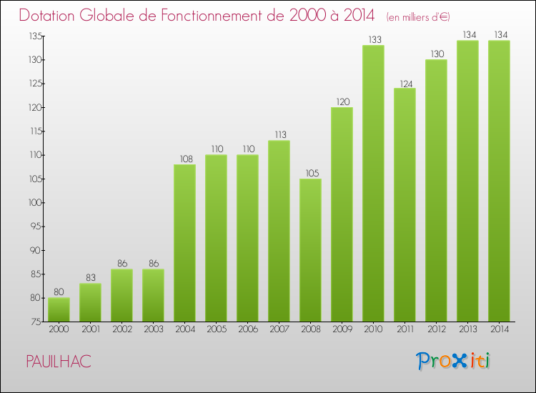Evolution du montant de la Dotation Globale de Fonctionnement pour la commune de PAUILHAC de 2000 à 2014 Evolution du montant de la Dotation Globale de Fonctionnement pour PAUILHAC de 2000 à 2014