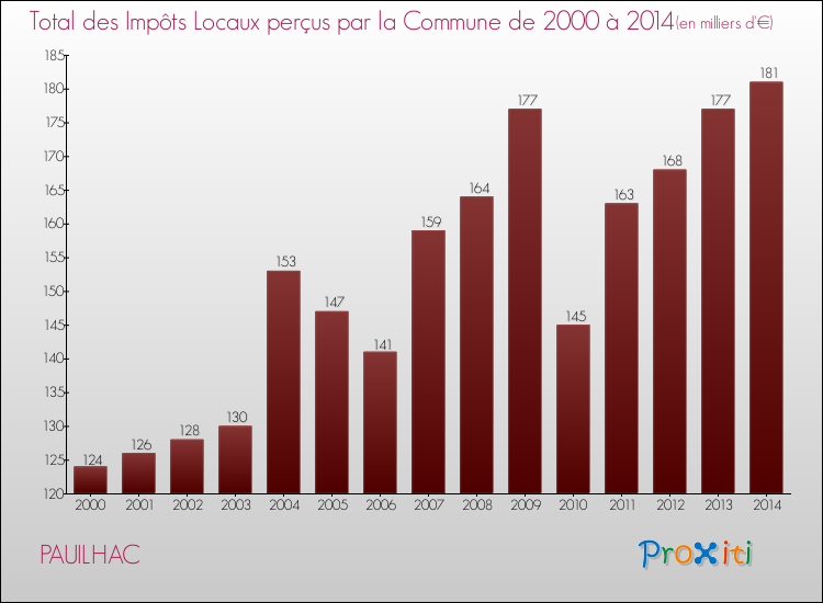 Evolution des Impôts Locaux pour la commune de PAUILHAC de 2000 à 2014 Evolution des Impôts Locaux pour PAUILHAC de 2000 à 2014