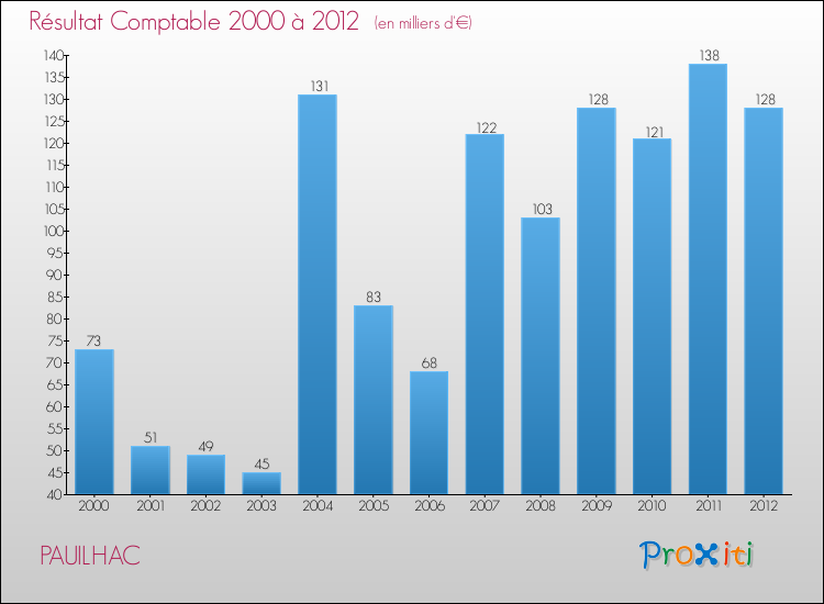 Evolution du résultat comptable pour la commune de PAUILHAC de 2000 à 2012 Evolution du résultat comptable pour PAUILHAC de 2000 à 2012