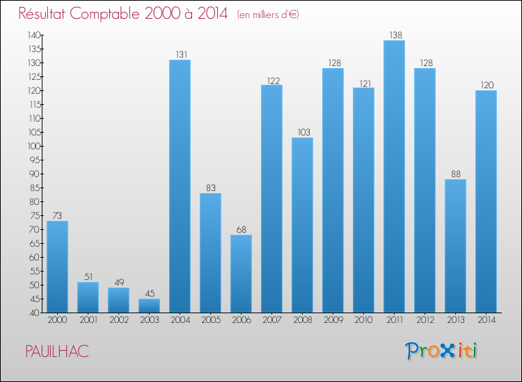 Evolution du résultat comptable pour la commune de PAUILHAC de 2000 à 2014 Evolution du résultat comptable pour PAUILHAC de 2000 à 2014