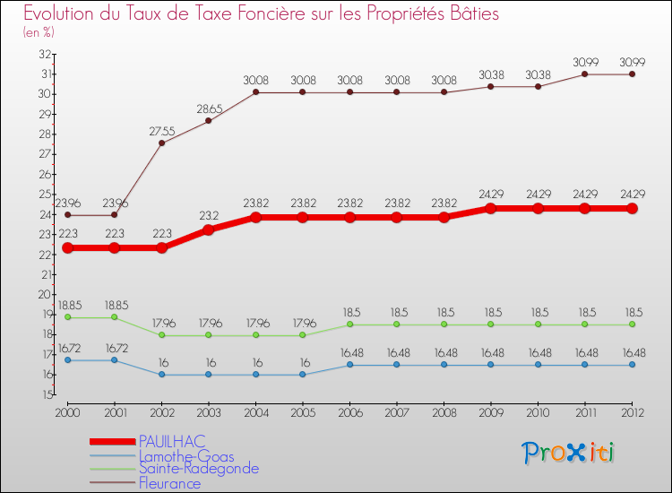 Evolution du taux de la taxe foncière sur le bati pour PAUILHAC et les communes proches de 2000 à 2012 Comparaison des taux de taxe foncière sur le bati pour PAUILHAC et les communes voisines de 2000 à 2012