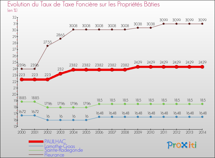 Evolution du taux de la taxe foncière sur le bati pour PAUILHAC et les communes proches de 2000 à 2014 Comparaison des taux de taxe foncière sur le bati pour PAUILHAC et les communes voisines de 2000 à 2014