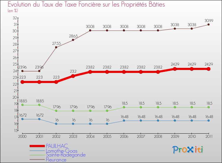 Evolution du taux de la taxe foncière sur le bati pour PAUILHAC et les communes proches Comparaison des taux de taxe foncière sur le bati pour PAUILHAC et les communes voisines