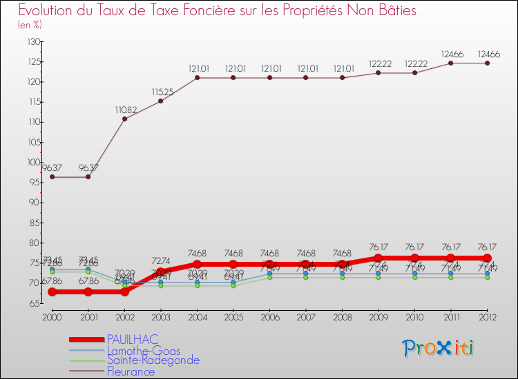 Evolution du taux de la taxe foncière sur les immeubles et terrains non batis pour PAUILHAC et les communes proches de 2000 à 2012 Comparaison des taux de la taxe foncière sur les immeubles et terrains non batis pour PAUILHAC et les communes voisines de 2000 à 2012