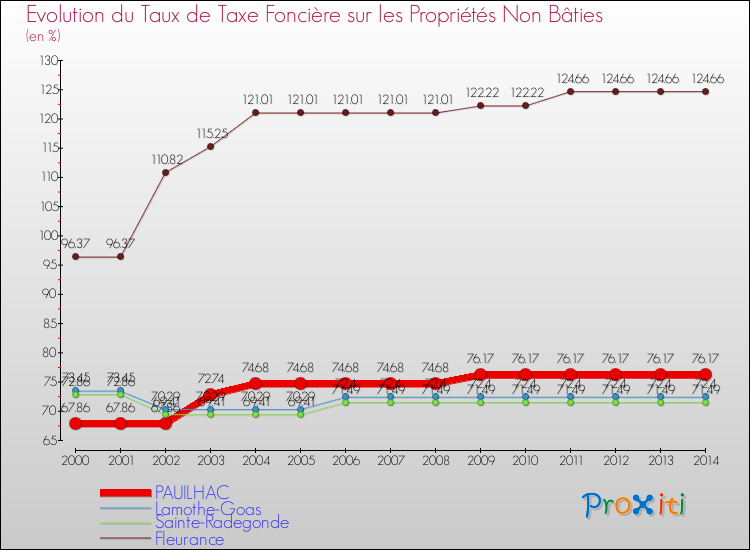 Evolution du taux de la taxe foncière sur les immeubles et terrains non batis pour PAUILHAC et les communes proches de 2000 à 2014 Comparaison des taux de la taxe foncière sur les immeubles et terrains non batis pour PAUILHAC et les communes voisines de 2000 à 2014