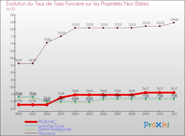 Evolution du taux de la taxe foncière sur les immeubles et terrains non batis pour PAUILHAC et les communes proches Comparaison des taux de la taxe foncière sur les immeubles et terrains non batis pour PAUILHAC et les communes voisines