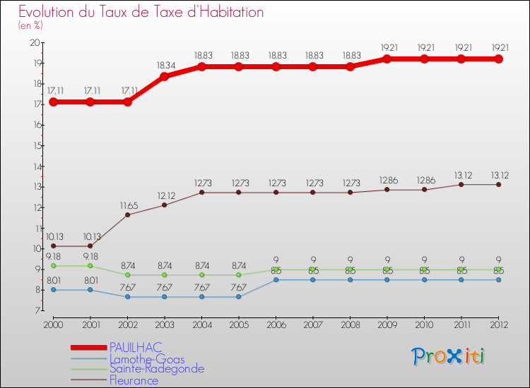 Evolution du taux de la taxe d'habitation pour PAUILHAC et les communes proches Comparaison des taux de la taxe d'habitation pour PAUILHAC et les communes voisines