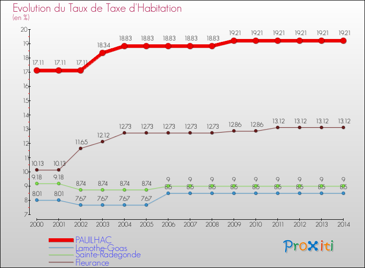 Evolution du taux de la taxe d'habitation pour PAUILHAC et les communes proches de 2000 à 2014 Comparaison des taux de la taxe d'habitation pour PAUILHAC et les communes voisines de 2000 à 2014