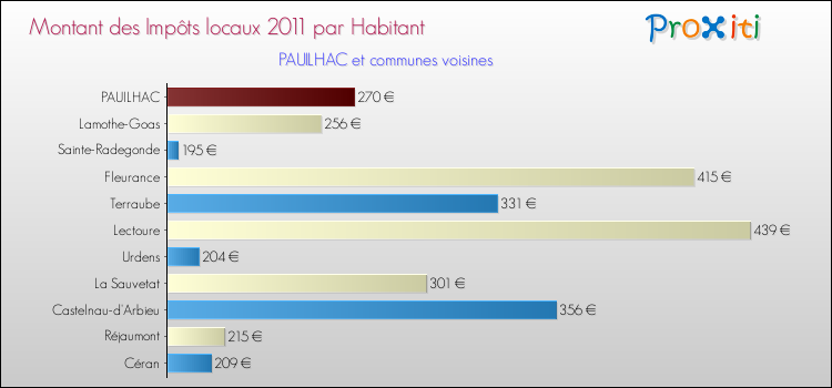 Montant des impôts locaux par Habitant pour PAUILHAC et les communes proches Comparaison des impôts locaux par habitant pour PAUILHAC et les communes voisines