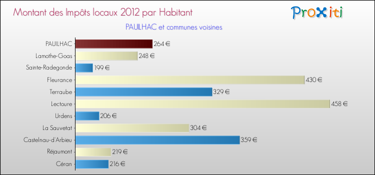 Montant des impôts locaux par Habitant pour PAUILHAC et les communes proches Comparaison des impôts locaux par habitant pour PAUILHAC et les communes voisines