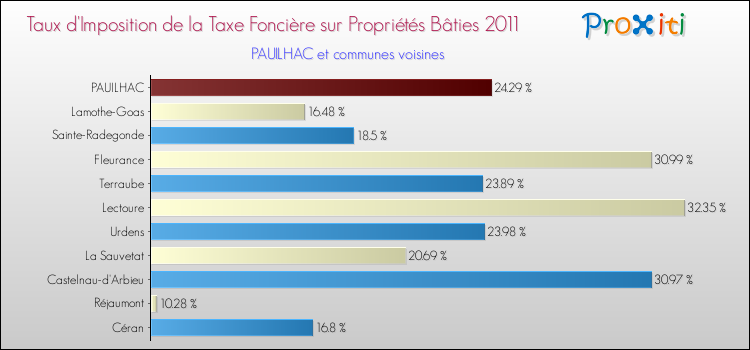 Taux d'imposition de la taxe foncière sur le bati 2011 pour PAUILHAC et les communes proches Comparaison des taux d'imposition de la taxe foncière sur le bati 2011 pour PAUILHAC et les communes voisines
