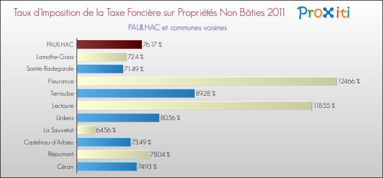 Taux d'imposition de la taxe foncière sur les immeubles et terrains non batis 2011 pour PAUILHAC et les communes proches Comparaison des taux d'imposition de la taxe foncière sur les immeubles et terrains non batis 2011 pour PAUILHAC et les communes voisines