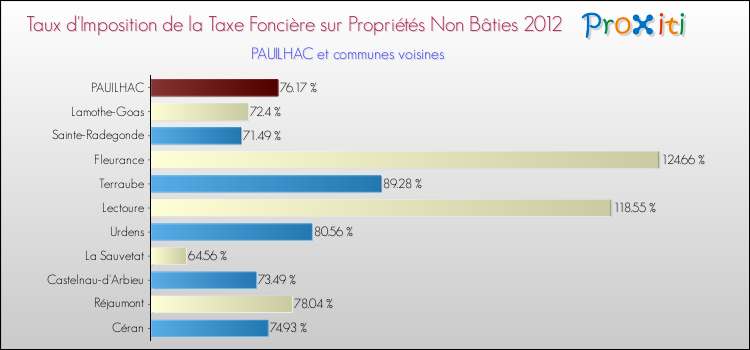 Taux d'imposition de la taxe foncière sur les immeubles et terrains non batis 2012 pour PAUILHAC et les communes proches Comparaison des taux d'imposition de la taxe foncière sur les immeubles et terrains non batis 2012 pour PAUILHAC et les communes voisines