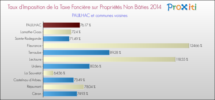 Taux d'imposition de la taxe foncière sur les immeubles et terrains non batis 2014 pour PAUILHAC et les communes proches Comparaison des taux d'imposition de la taxe foncière sur les immeubles et terrains non batis 2014 pour PAUILHAC et les communes voisines