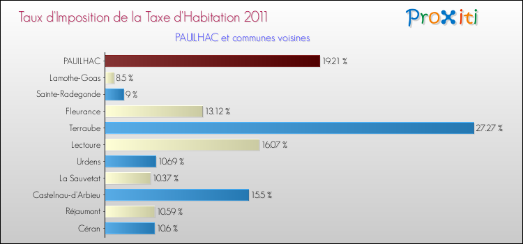 Taux d'imposition de la taxe d'habitation 2011 pour PAUILHAC et les communes proches Comparaison des taux d'imposition de la taxe d'habitation 2011 pour PAUILHAC et les communes voisines